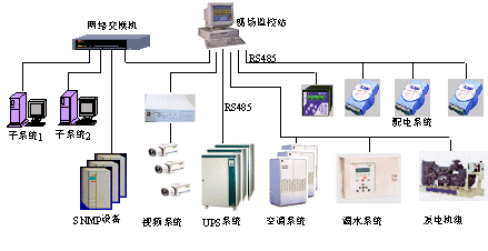 CREATE機房環(huán)境及動力設(shè)備監(jiān)控系統(tǒng)成功應(yīng)用河北某銀行