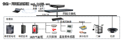 北京聯(lián)通:打造國(guó)內(nèi)首個(gè)倉(cāng)儲(chǔ)式模塊化IDC