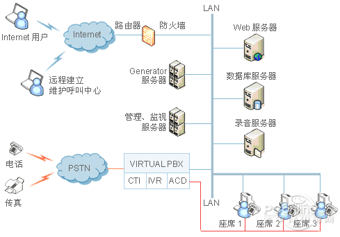 機(jī)房監(jiān)控-頂級的呼叫中心解決方案