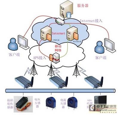 智能電網(wǎng)機房遠程監(jiān)測系統(tǒng)設(shè)計方案