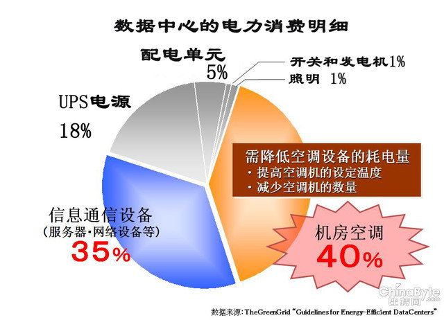 常識遍及：數(shù)據(jù)中心耗電量的那些事兒 