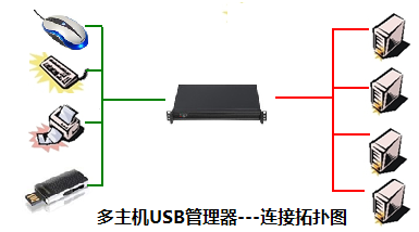 新品:多主機USB設備管理器