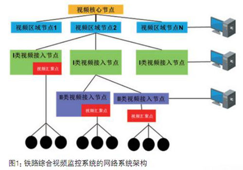 高鐵監(jiān)控系統(tǒng)網絡集成趨勢日益顯著