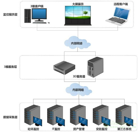 根據三維仿真的數據中心機房監(jiān)控可視化管理